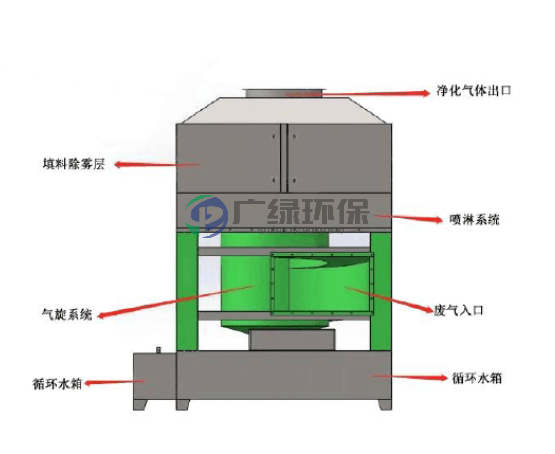 氣旋混沌噴淋塔設備