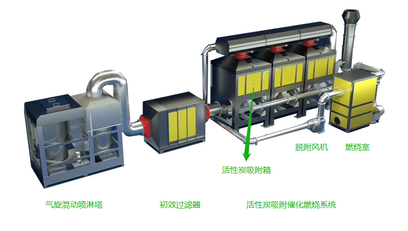 噴淋塔+干式過濾器預處理+活性炭吸脫附+催化燃燒.png