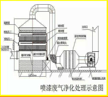 噴漆活性炭吸附塔