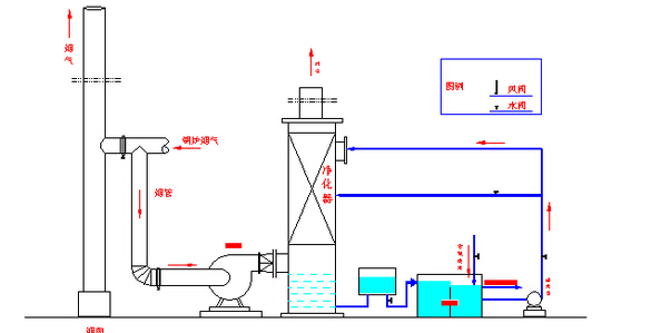 熔爐廢氣脫硫凈化塔