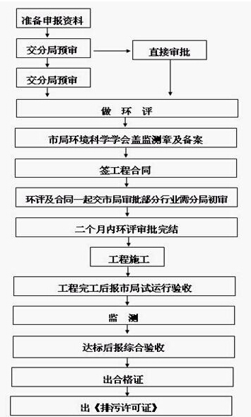 代辦排污許可證