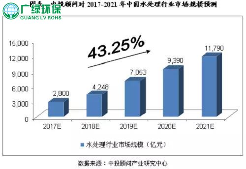 工業廢水處理