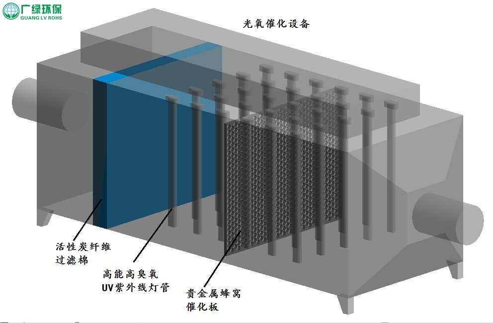 光氧等離子復合廢氣處理設備