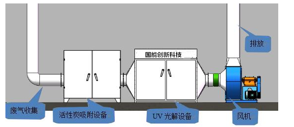 噴漆廢氣處理設備l