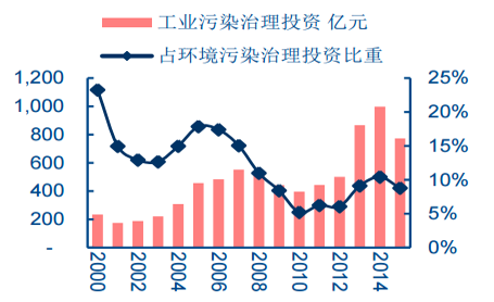 工業廢氣處理