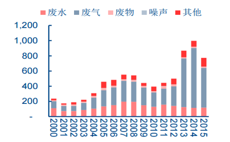 工業廢氣處理