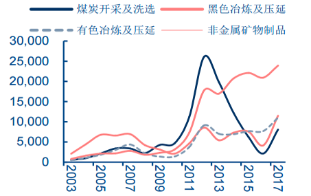 工業廢氣處理