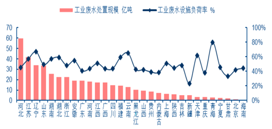 工業廢氣處理