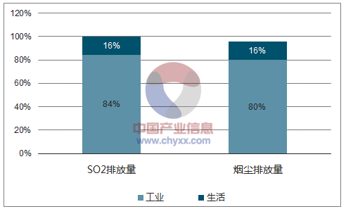 工業廢氣處理