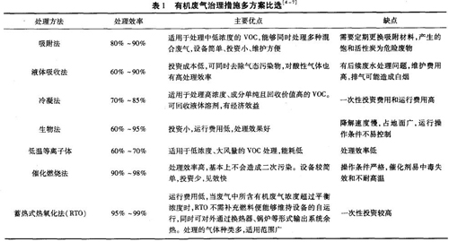 有機廢氣處理