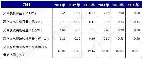 大氣污染治理向縱深發展 電力環保廢氣處理行業前景可期