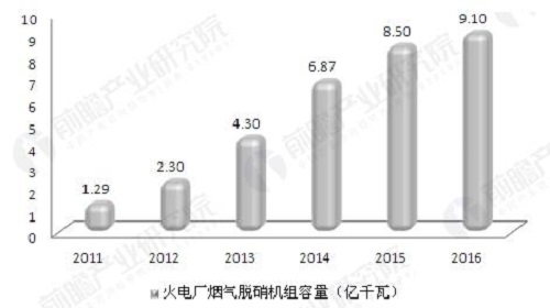 大氣污染治理向縱深發展 電力環保廢氣處理行業前景可期