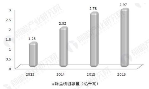 大氣污染治理向縱深發展 電力環保廢氣處理行業前景可期