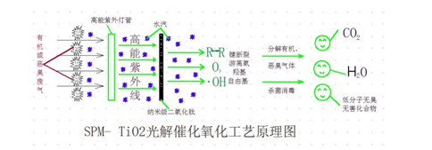 煙塵有機廢氣治理工程