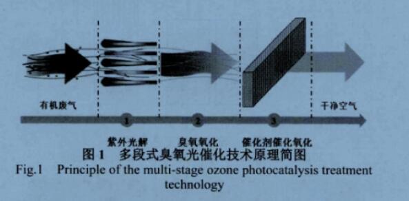 結合多段式臭氧光催化技術在制藥企業有機廢氣治理中的應用