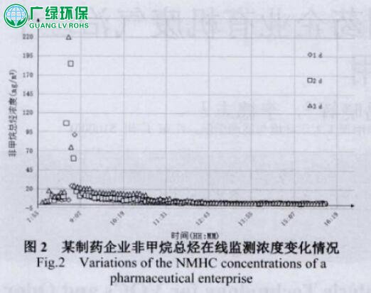 結合多段式臭氧光催化技術在制藥企業有機廢氣治理中的應用