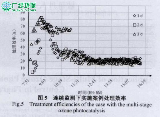 結合多段式臭氧光催化技術在制藥企業有機廢氣治理中的應用