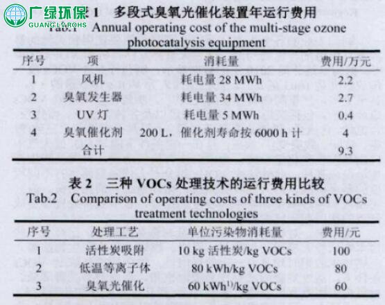 結合多段式臭氧光催化技術在制藥企業有機廢氣治理中的應用