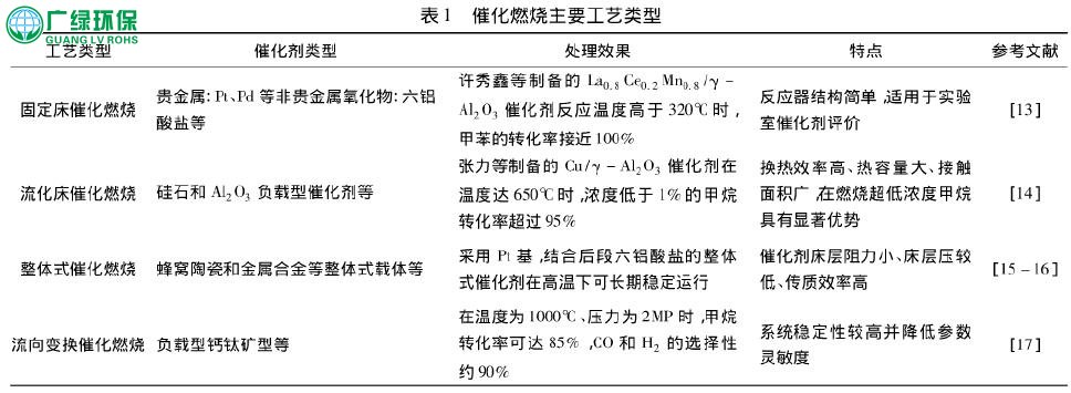 催化燃燒技術處理有機廢氣治理研究進展