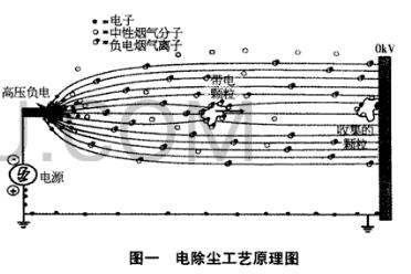 濕式電除塵