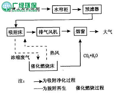 摩托車涂裝有機廢氣的處理工藝及設備應用