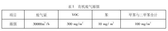 技術探討工業中噴烤漆產生的有害廢氣處理方案