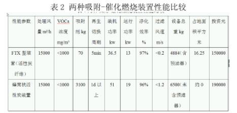 活性炭纖維吸附-催化燃燒法處理大風量低濃度VOCs廢氣處理