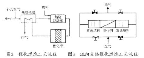 國內工業VOCs廢氣治理的現狀及發展