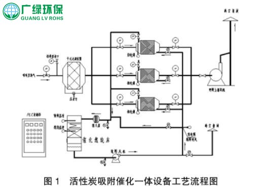 活性炭吸附光催化一體設備在汽車涂裝噴漆廢氣處理中的應用