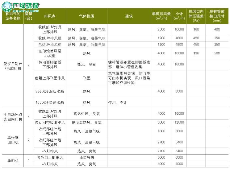 基于噴淋吸收工藝的膠印廢氣處理實用方案