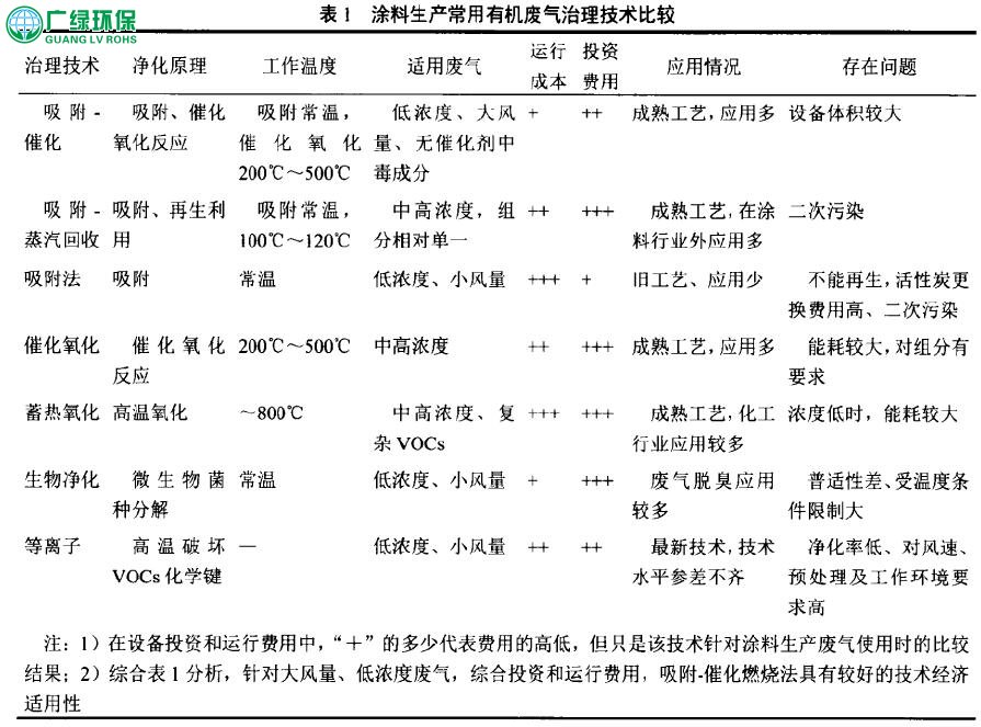 談涂料行業有機廢氣治理技術分析