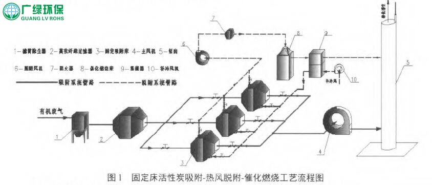 談涂料行業有機廢氣治理技術分析