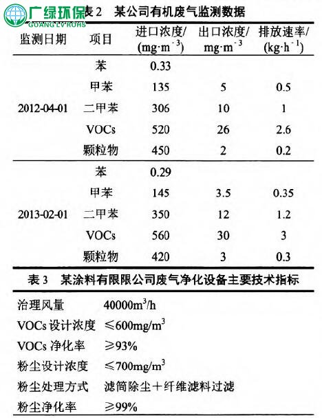 談涂料行業有機廢氣治理技術分析