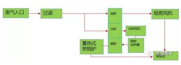 水性涂料的廢氣處理辦法有哪些？