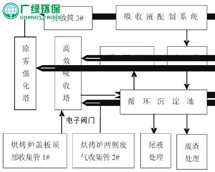 鋁型材電泳涂裝廢氣治理