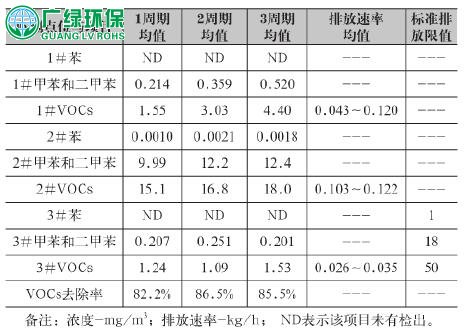 鋁型材電泳涂裝廢氣治理