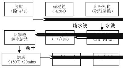 鋁型材電泳涂裝廢氣治理