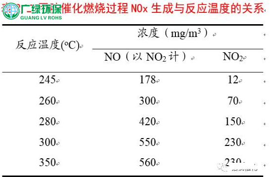 PU皮革廢氣的催化燃燒處理