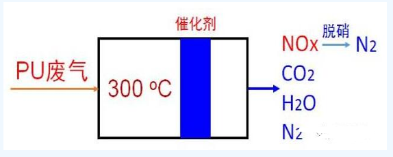 PU皮革廢氣的催化燃燒處理