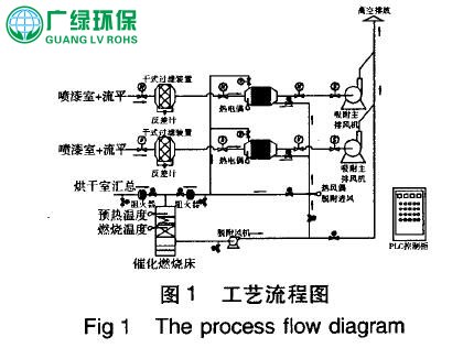 低濃度、大風量有機廢氣治理正確處理方式