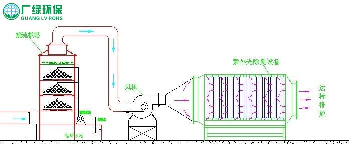 催化燃燒技術處理石油化工企業含VOCs廢氣的工藝初探