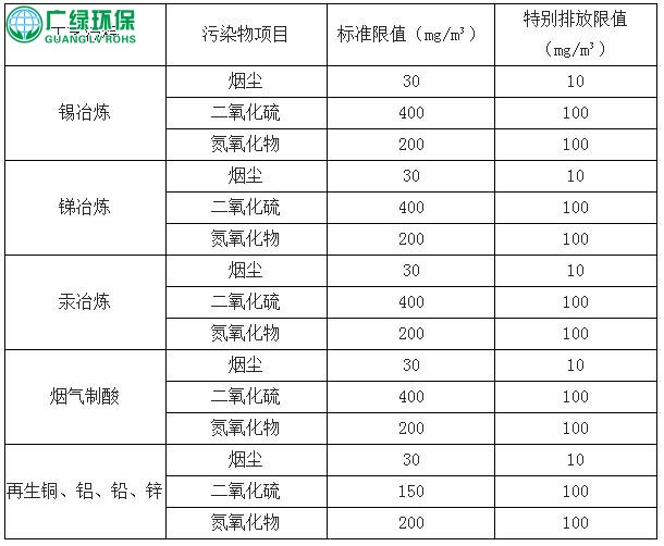 2017年中國有色、石油化工廢氣治理市場發展現狀分析及市場空間測算