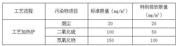 2017年中國有色、石油化工廢氣治理市場發展現狀分析及市場空間測算