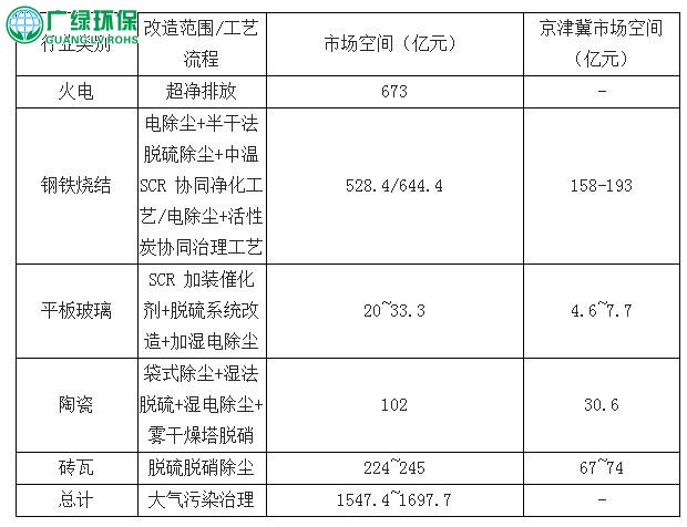 2017年中國有色、石油化工廢氣治理市場發展現狀分析及市場空間測算