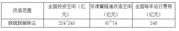 2017年中國磚瓦工業廢氣治理市場空間測算