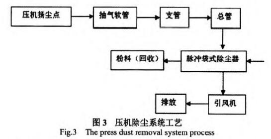 陶瓷企業廢氣處理