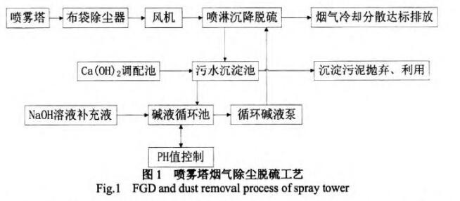 陶瓷企業廢氣處理