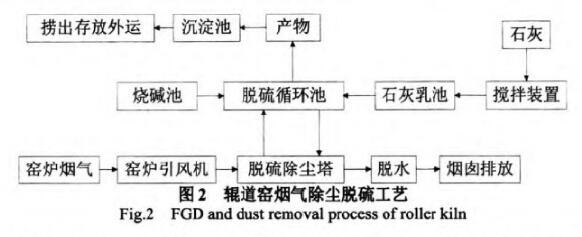 陶瓷企業廢氣處理