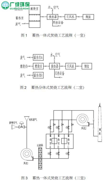 VOCs廢氣蓄熱式熱氧化處理方法