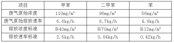 廢氣治理工程方案參考樣版